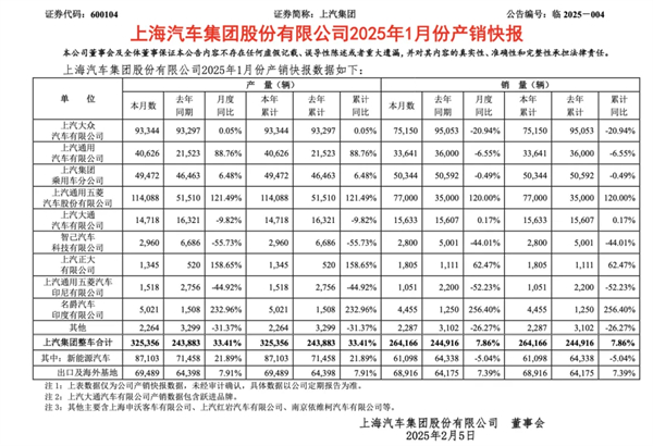 1月迎来开门红，上汽的目标仍是“国内第一”