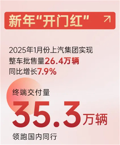 上汽新时代嬗变：自主聚力 合资回暖 彰显“倍增效应”