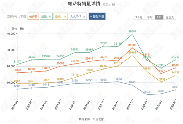 4个月卖出132万辆，上汽今年能打破质疑吗？