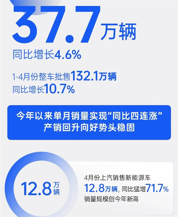 4个月卖出132万辆，上汽今年能打破质疑吗？