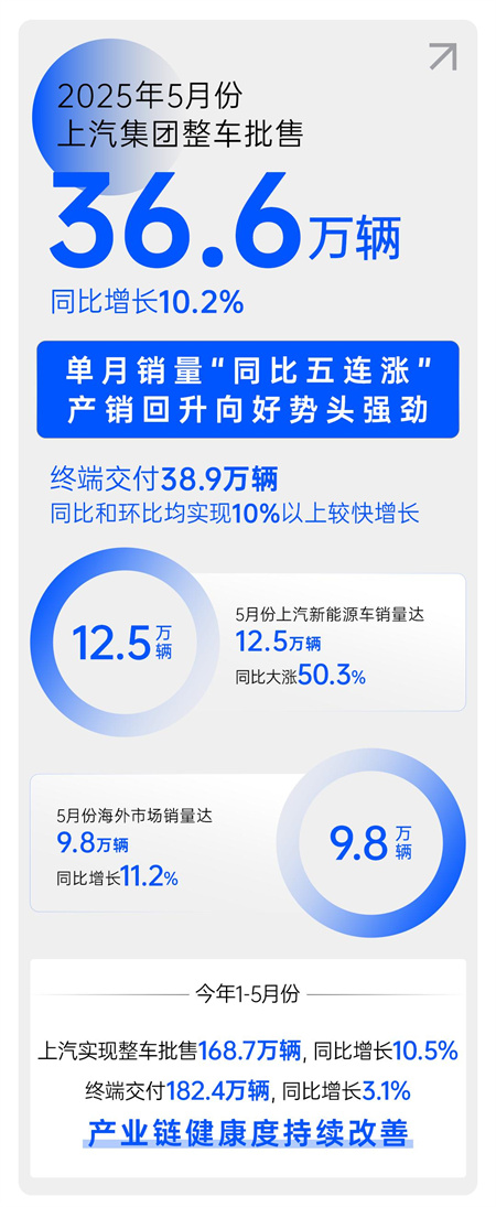 中国汽车做强做大的最好注脚，正是上汽的企稳回升