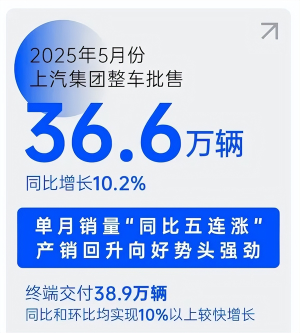 销量“五连涨”势如破竹，上汽巨轮破浪前行