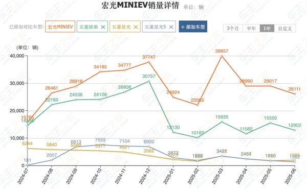 前7个月卖出240万辆，你给上汽打几分？