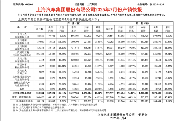 前7个月卖出240万辆，你给上汽打几分？