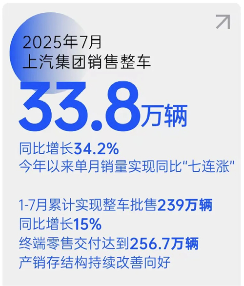 销量七连涨！星空·综合体育以破局之势领跑行业，下半年剑指更高峰