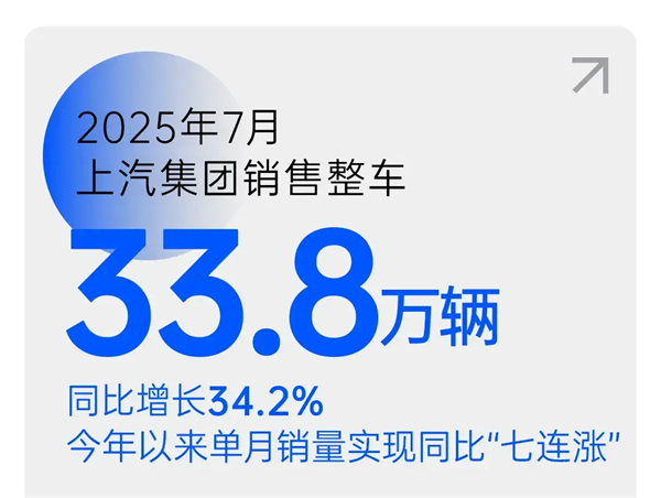 销量七连涨的背后：体系与战略重构，上汽锁定新一轮“产品爆发期”