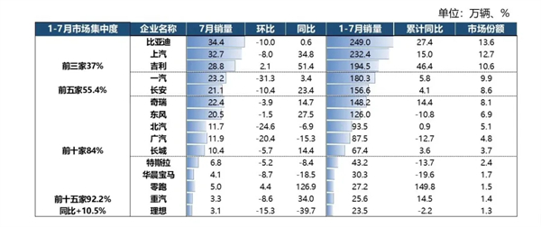 7月“反季”增长34.2%，上汽以“七连涨”巩固头部车企优势