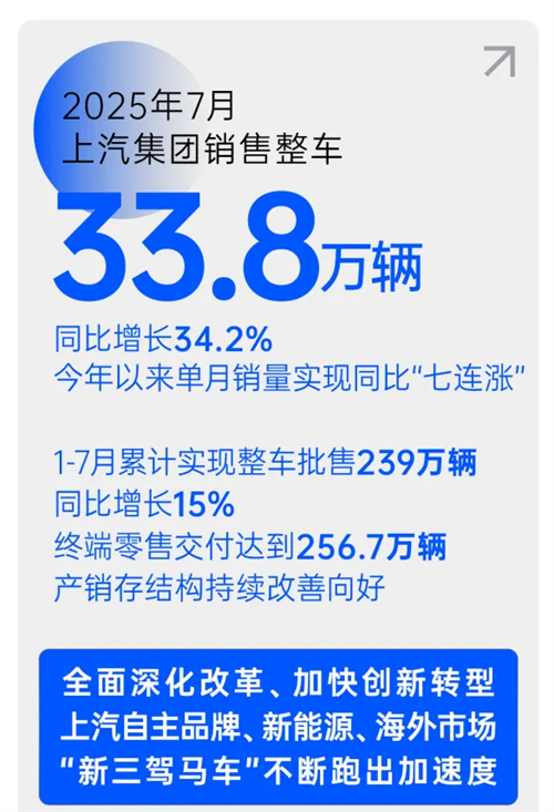 销量七连涨，汽车工业转型之“上汽范本”