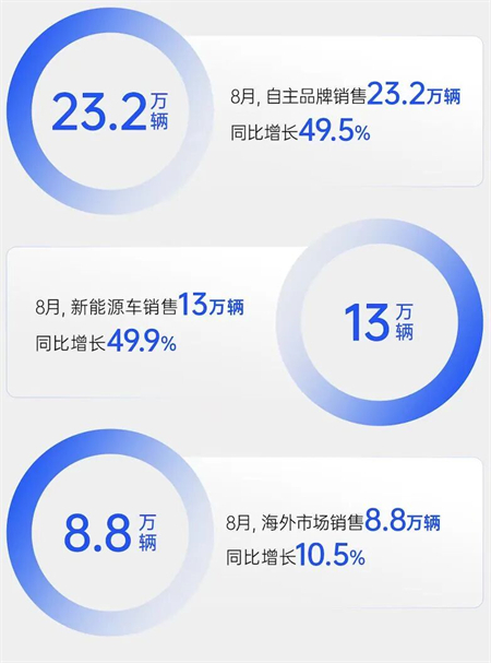 销量逆势八连涨，净利暴增432%，上汽改革重塑见锋芒