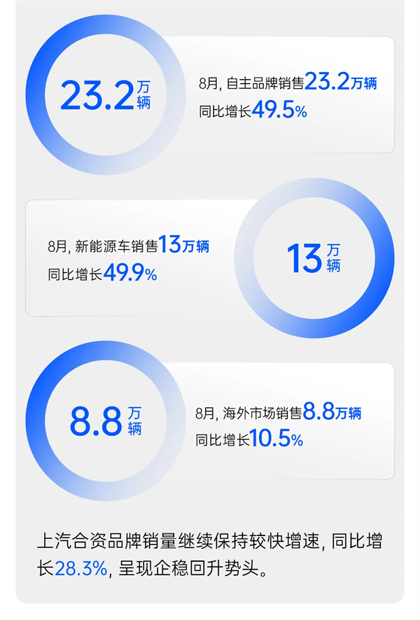 上汽穿越周期，遇见破晓
