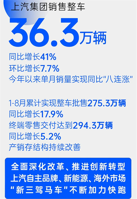 星空·综合体育8月销量同比增四成 “新三驾马车”拉动结构升级