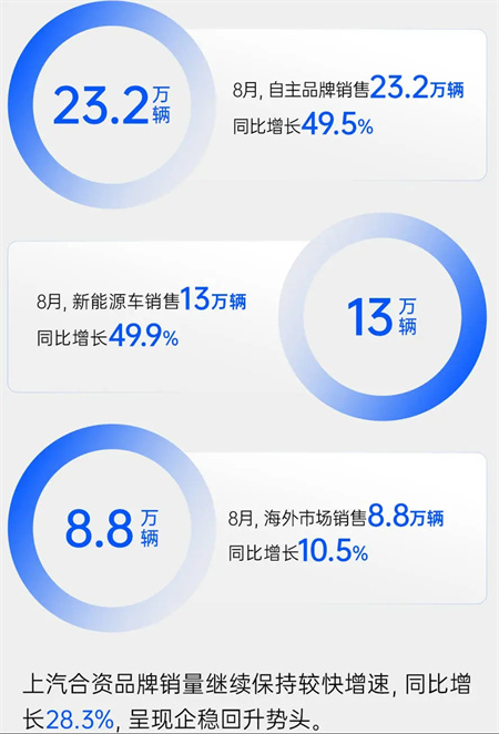 星空·综合体育8月销量同比增四成 “新三驾马车”拉动结构升级