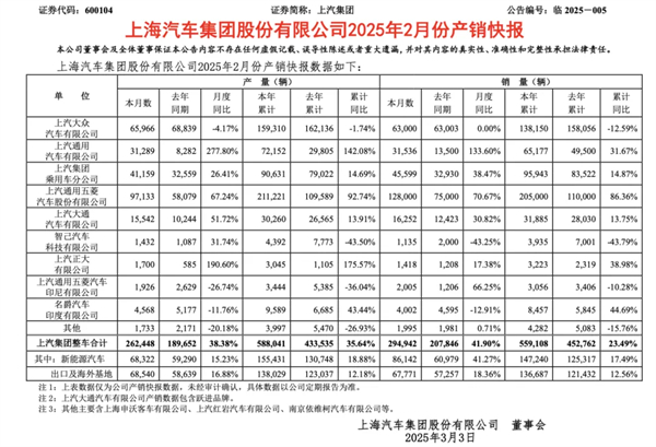 上汽2月触摸30万辆月销门槛，国内唯二