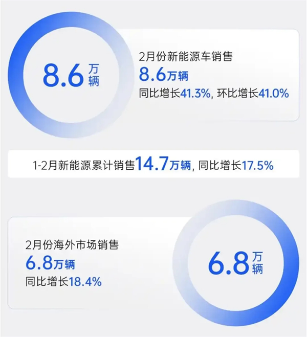 上汽2月触摸30万辆月销门槛，国内唯二