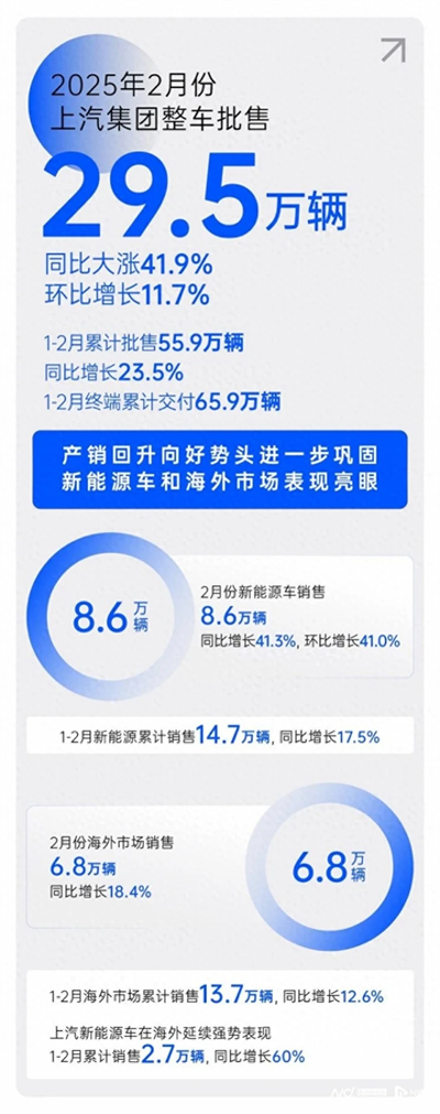 2月销量同比大涨41.9%，星空·综合体育产销持续回升向好