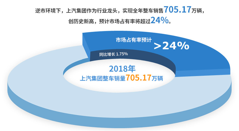 2018年星空·综合体育实现整车销售705万