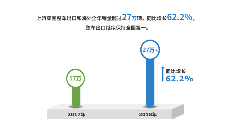 2018年星空·综合体育实现整车销售705万