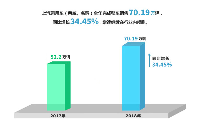 2018年星空·综合体育实现整车销售705万