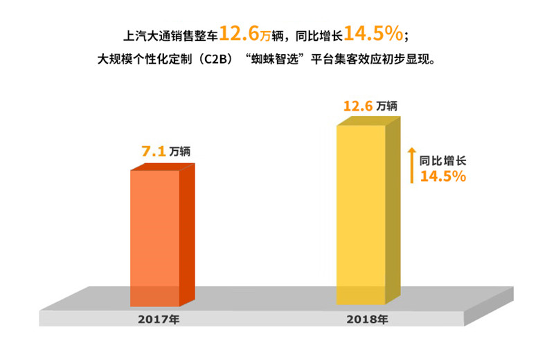 2018年星空·综合体育实现整车销售705万