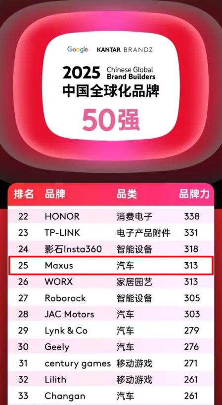 排名第25位，汽车品类跻身四强！上汽大通MAXUS携手中国品牌攀登全球新高度！